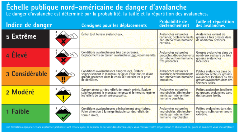 Échelle publique nord-américaine de danger d'avalanche recto