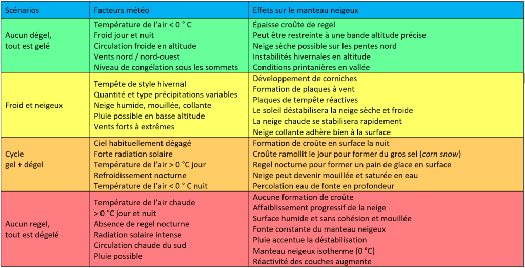 Tableau des quatre scénarios printanier